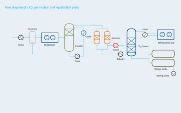 Flow diagram of a CO2 purification and liquefaction plant