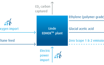 EDHOX TM  : Zero Scope 1 and 2 CO~2~ emission