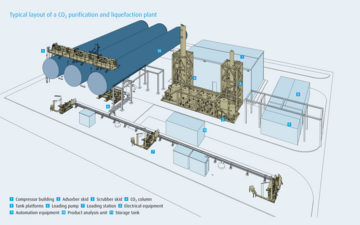 Typical layout of a CO2 purification and liquefaction plant