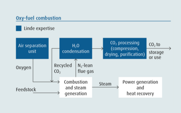 Oxyfuel combustion: Flowchart of the process (English)