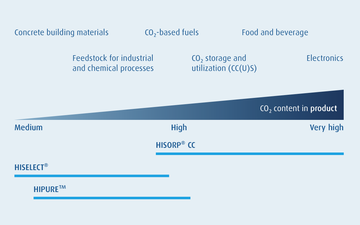 CO2 product utilization