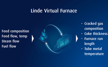 Linde Virtual Furnace