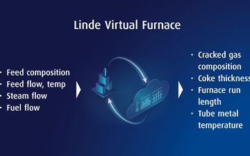 Linde Virtual Furnace